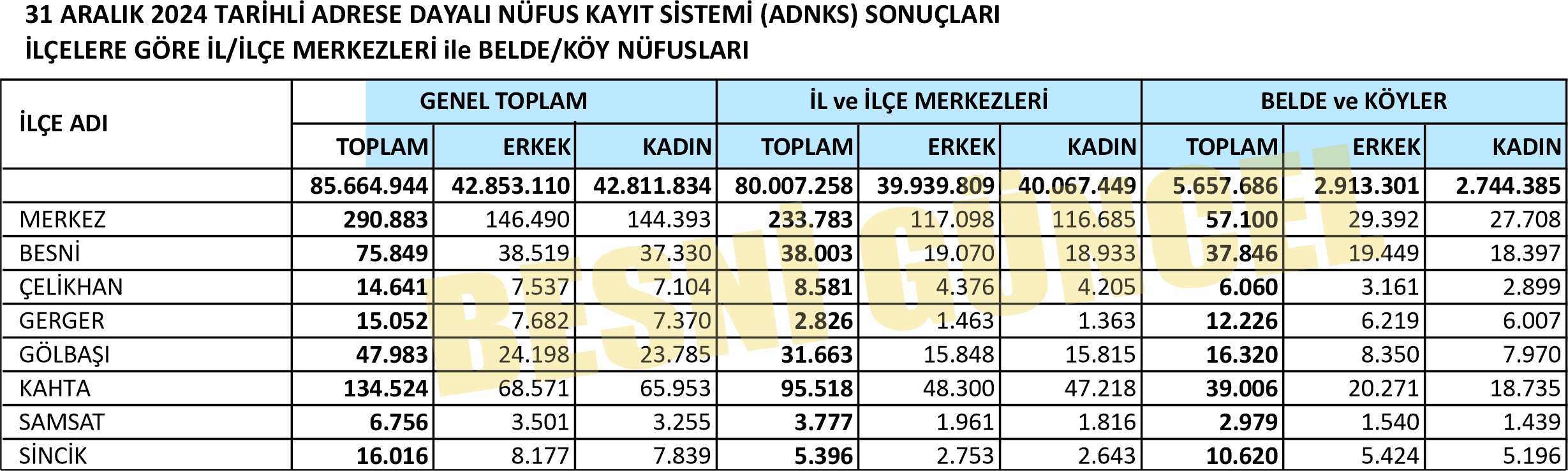 Adıyaman Ilçe Merkezleri Nüfus