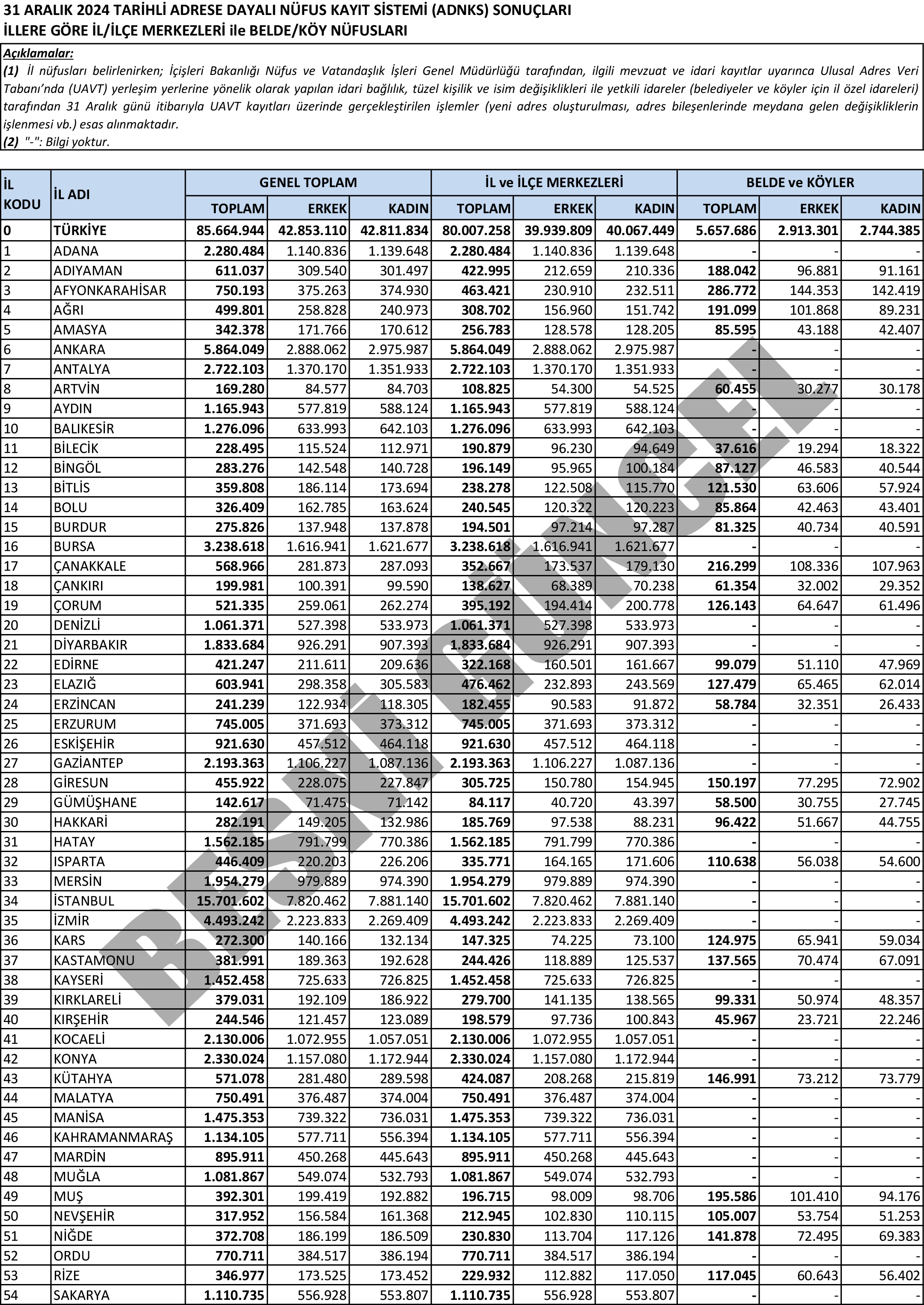 Türki̇ye Geneli̇ Il Nüfusu 1
