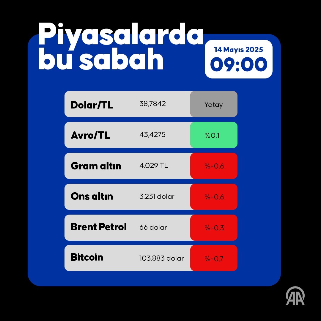 Piyasalarda Bu Sabah-2