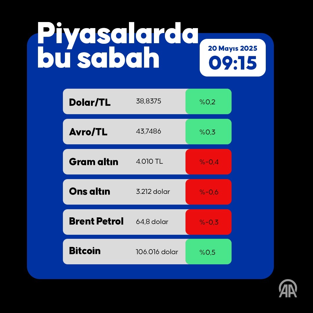 Piyaslarda Bu Sabah