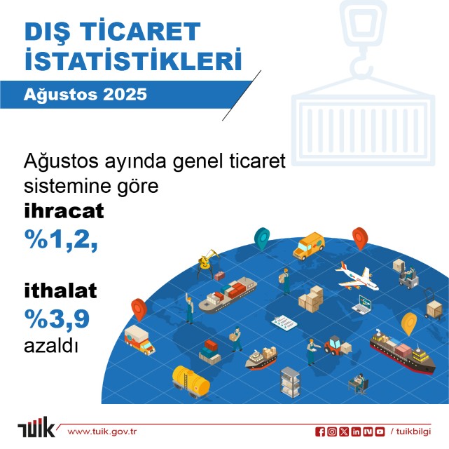 Ağustos’ta Dış Ticaret İstatistikleri Ümit Verdi1
