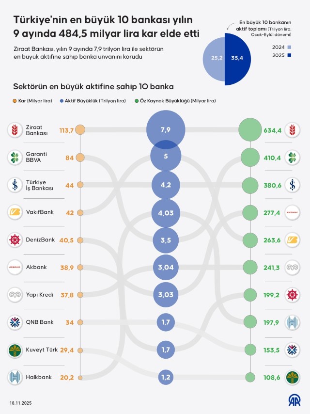 10 Bankanın 9 Aylık Kârı 484,5 Milyar Lira!
