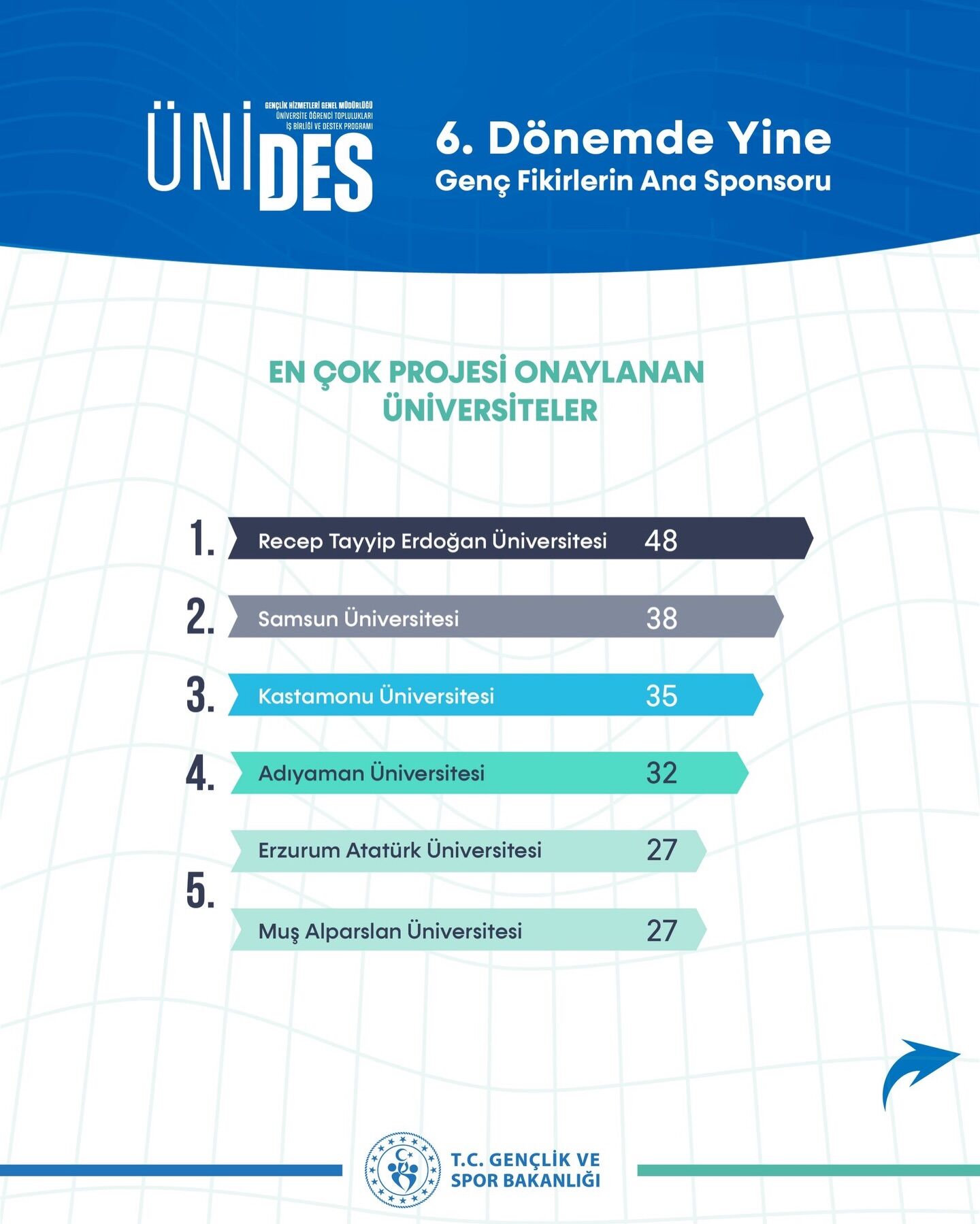Üni̇des'te Adıyaman Üniversitesi Proje Başarısıyla Türkiye 4.’Sü1