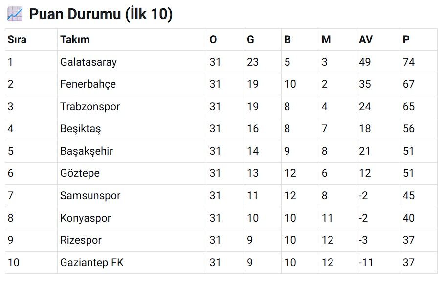 Galatasaray Derbide Fark Attı, Zirvede Fark 7 (3)