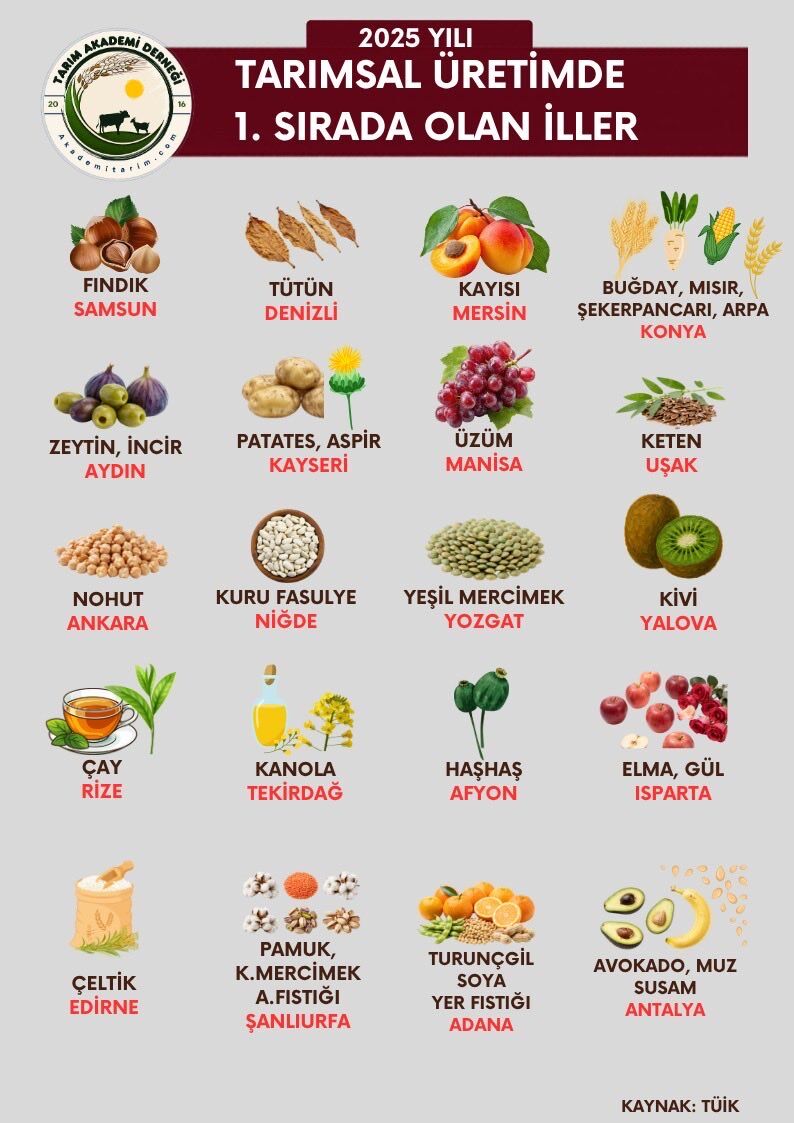 Tarımda Lider Iller