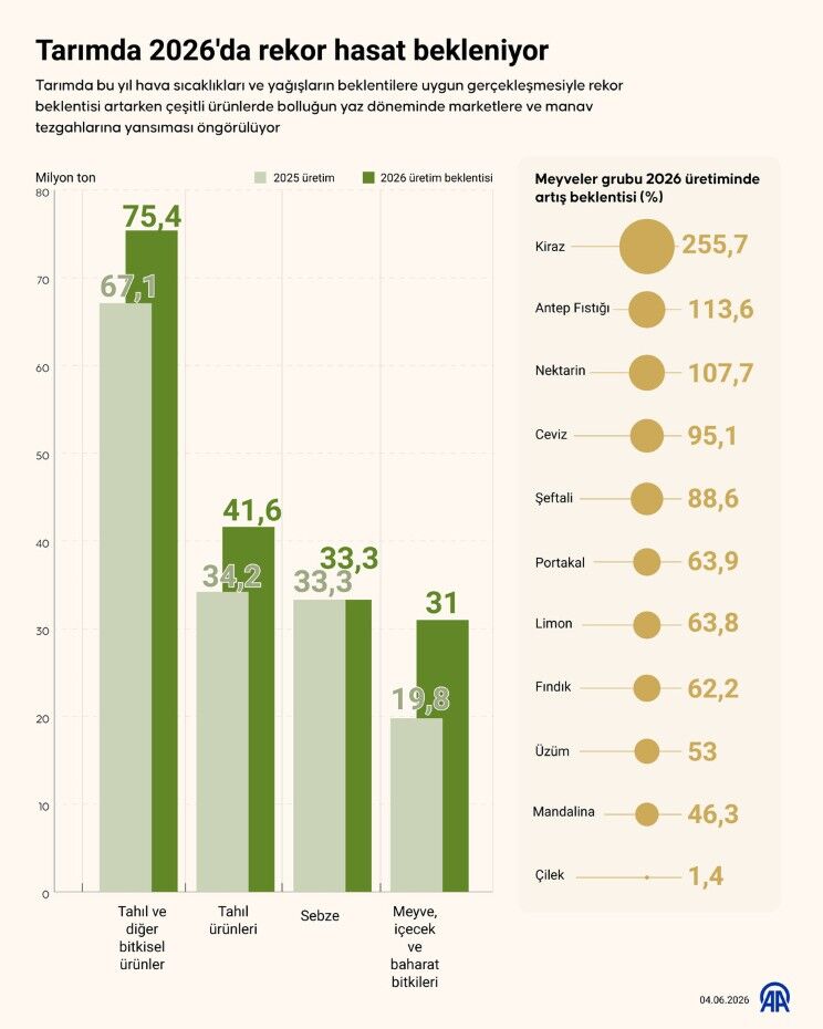 Tarımda Rekor Üretim Ve Bolluk Beklentisi1