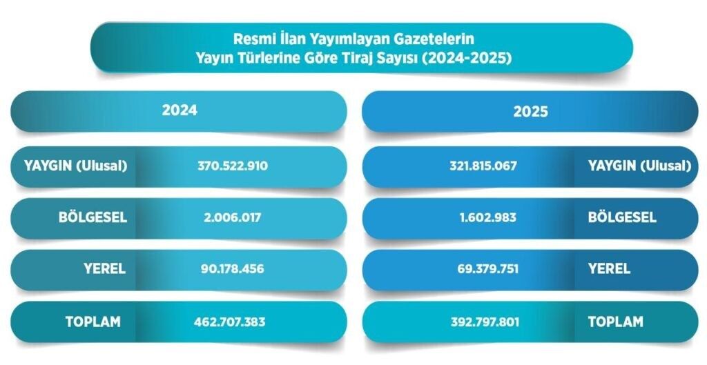 Gazetelerin Tirajı Düştü, Dijital Habercilik Yükselişte4