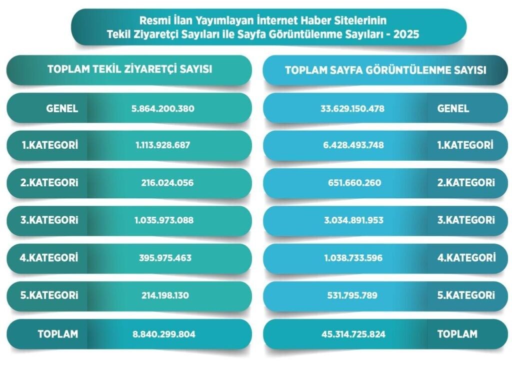 Gazetelerin Tirajı Düştü, Dijital Habercilik Yükselişte5