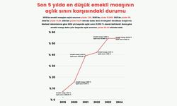 Tutdere: 16 milyon emekli açlıkla karşı karşıya bırakıldı