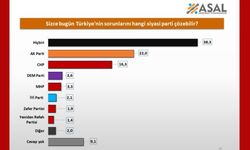 Şaşırtan anket sonucu: 'Türkiye'nin sorunlarını çözebilecek parti hangisidir?' 