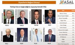 ASAL Anketi: En beğenilen siyasetçi Mansur Yavaş oldu