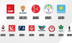 ORC’nin  anketinde CHP birinci parti, AK Parti ikinci sırada