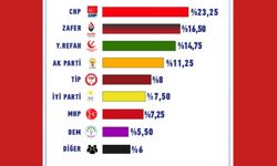 SER Araştırma anketi CHP önde, Zafer Partisi ve YRP takipte