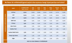 2025’te yapılan 6 ayrı ankette oy oranları