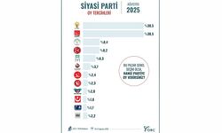 26 İlde Anket: AK Parti ve CHP Yüzde 30,5 ile Başa Baş