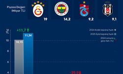 Tek Kazandıran Spor Kulübü Fenerbahçe Oldu