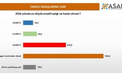 2026 yılında en düşük emekli aylığı ne kadar olmalı? Kamuoyu araştırması açıklandı