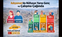 Adıyaman’da Nüfusun Yarısı Genç ve Çalışma Çağında