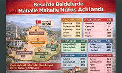 Besni’de Beldelerde Mahalle Mahalle Nüfus Açıklandı