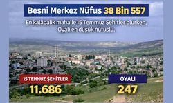 Besni Merkez Nüfus 38 Bin 557 Oldu