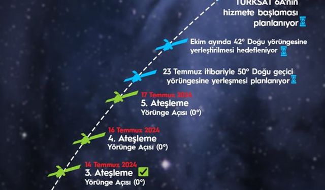 TÜRKSAT 6A'nın planlanan ateşlemeleri sona erdi