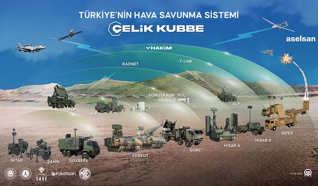 "Entegre Hava ve Füze Savunma Sistemi" ÇELİK KUBBE Geliyor