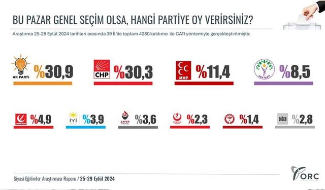 ORC Araştırma'dan yeni seçim anketi