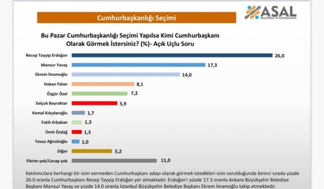 Cumhurbaşkanlığı anketi: Erdoğan ilk sırada