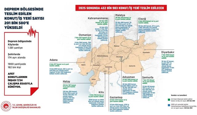 2025'te deprem bölgesinde 452 bin 983 hak sahibi olacak.