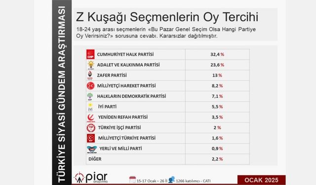 Piar Araştırma: Z Kuşağı'nın oy tercihi açıklandı