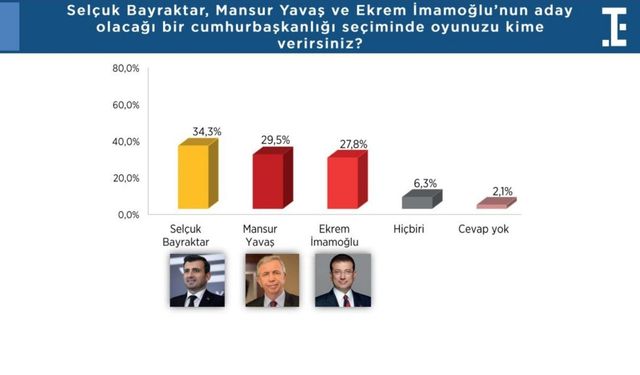 Cumhurbaşkanlığı için 'Selçuk Bayraktar' ismi