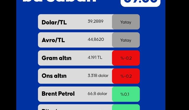 Piyasalarda Bu Sabah 10.06.2025