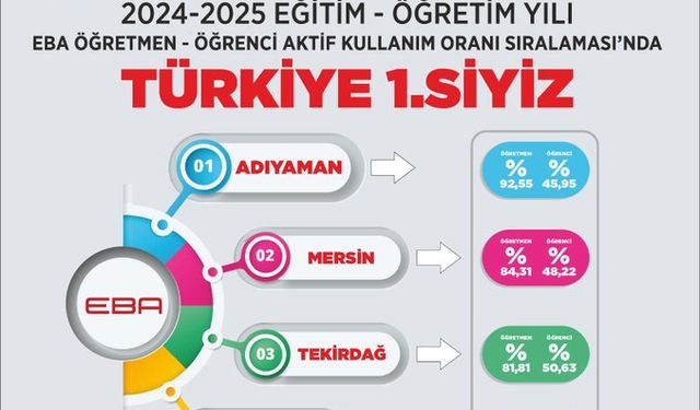 Adıyaman, EBA Kullanımda Türkiye Şampiyonu Oldu