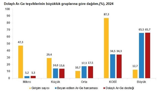 2024’te Dolaylı Ar-Ge Teşviki 106 Milyar Liraya Ulaştı