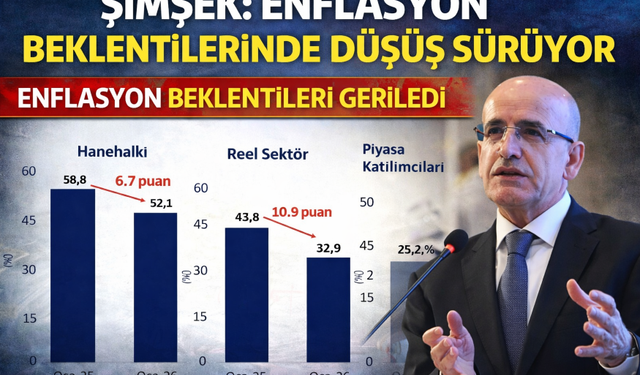 Şimşek: Enflasyon Beklentilerindeki Düşüş Sürüyor
