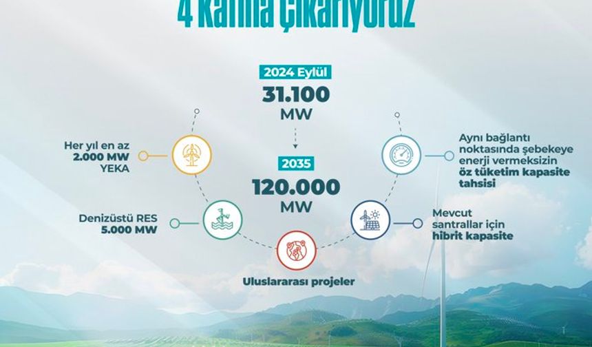 Yenilenebilir enerji 4 katına çıkıyor