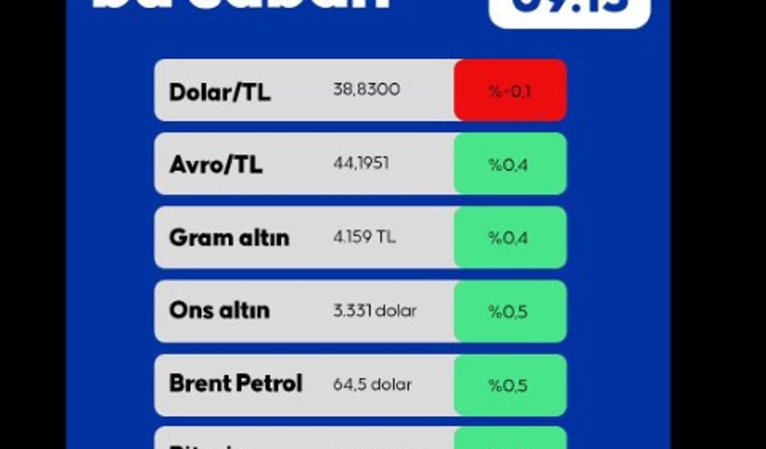 Piyasalarda Bu Sabah 22.05.2025