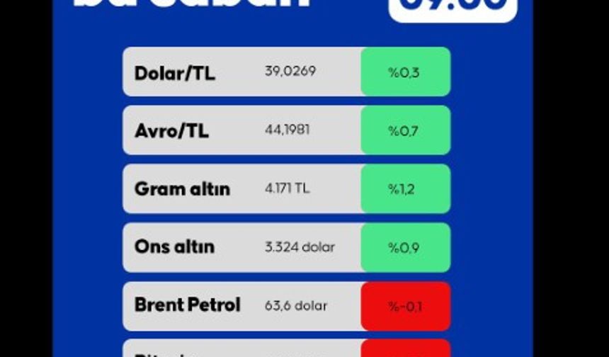 Piyasalarda Bu Sabah 23.05.2025