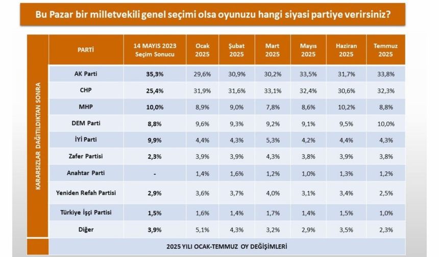 2025’te yapılan 6 ayrı ankette oy oranları
