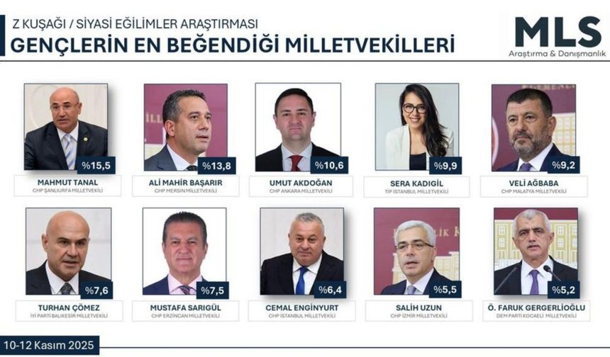 Z kuşağı araştırması: Gençlerin favori vekilleri açıklandı